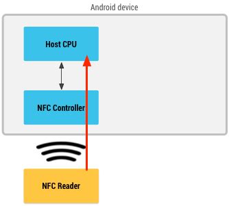 nfc card emulation not available security element|android card emulation.